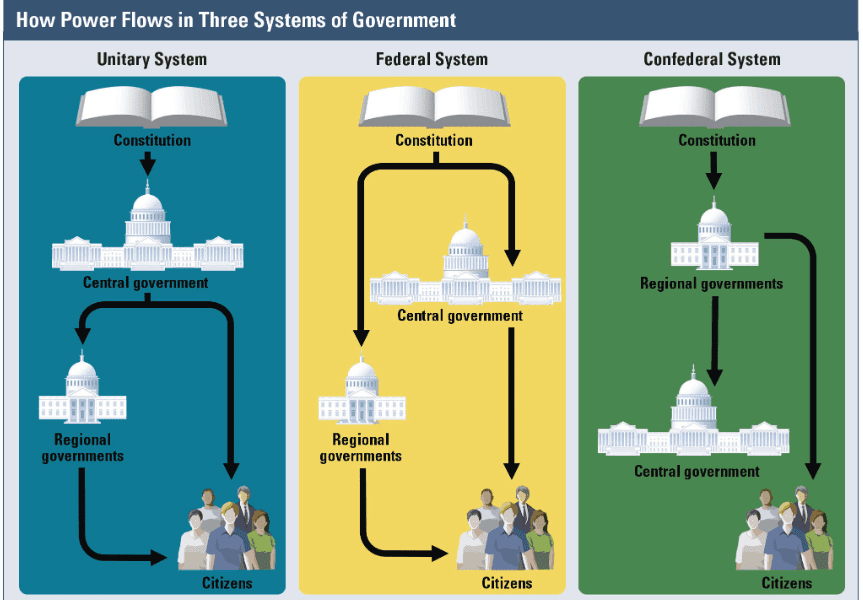 Different forms of government